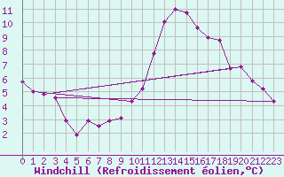 Courbe du refroidissement olien pour Valladolid