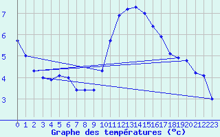Courbe de tempratures pour Montalbn