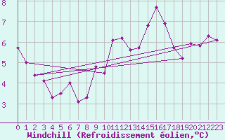 Courbe du refroidissement olien pour Lons-le-Saunier (39)