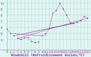 Courbe du refroidissement olien pour Dieppe (76)