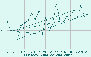 Courbe de l'humidex pour Tarcu Mountain