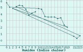 Courbe de l'humidex pour Pitesti
