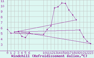 Courbe du refroidissement olien pour Douzens (11)