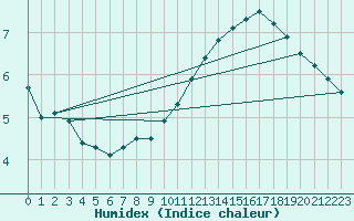 Courbe de l'humidex pour Little Rissington