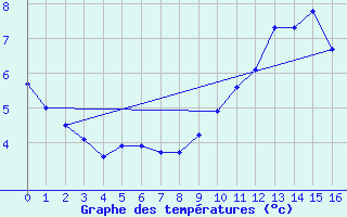 Courbe de tempratures pour Fet I Eidfjord