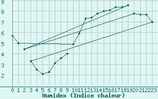 Courbe de l'humidex pour Orly (91)