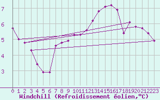 Courbe du refroidissement olien pour Muirancourt (60)