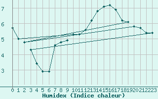 Courbe de l'humidex pour Muirancourt (60)