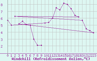 Courbe du refroidissement olien pour Prigueux (24)