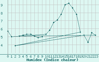 Courbe de l'humidex pour Montauban (82)