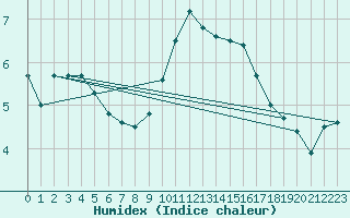 Courbe de l'humidex pour Sherkin Island