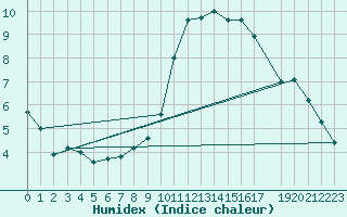 Courbe de l'humidex pour Melle (Be)