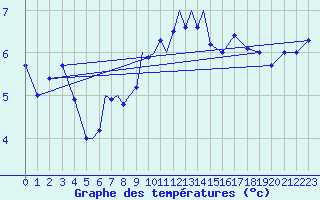 Courbe de tempratures pour Diepholz