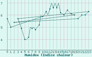 Courbe de l'humidex pour Diepholz