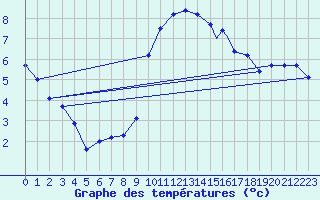 Courbe de tempratures pour Boscombe Down
