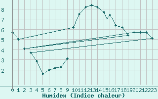 Courbe de l'humidex pour Boscombe Down