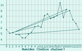 Courbe de l'humidex pour Spa - La Sauvenire (Be)