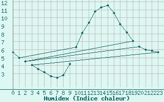 Courbe de l'humidex pour Cap de la Hve (76)