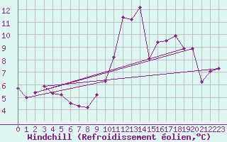 Courbe du refroidissement olien pour Chaumont-Semoutiers (52)