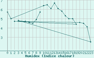 Courbe de l'humidex pour Lichtenhain-Mittelndorf