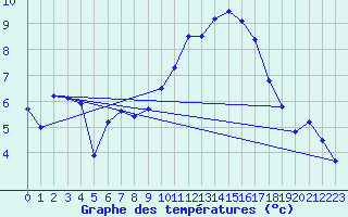 Courbe de tempratures pour Saint-Brieuc (22)