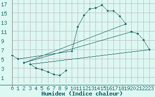 Courbe de l'humidex pour Boulaide (Lux)