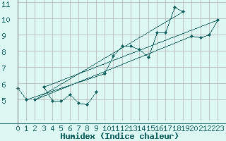 Courbe de l'humidex pour Katatota Island