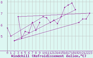 Courbe du refroidissement olien pour Bad Salzuflen