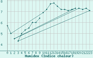 Courbe de l'humidex pour Villacoublay (78)