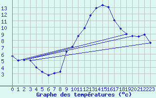 Courbe de tempratures pour Madrid / Retiro (Esp)