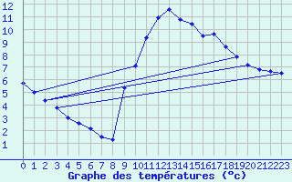 Courbe de tempratures pour Gap-Sud (05)