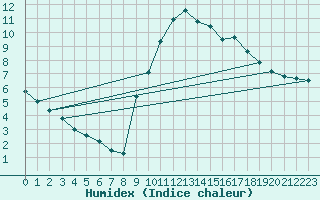 Courbe de l'humidex pour Gap-Sud (05)