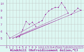 Courbe du refroidissement olien pour Quimper (29)