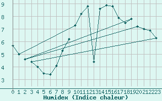 Courbe de l'humidex pour Braintree Andrewsfield