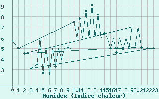 Courbe de l'humidex pour Zielona Gora