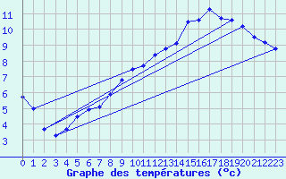 Courbe de tempratures pour Dole-Tavaux (39)