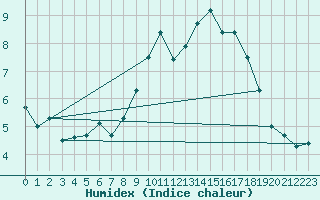 Courbe de l'humidex pour Valley