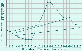 Courbe de l'humidex pour Manresa