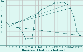 Courbe de l'humidex pour Jabbeke (Be)