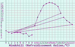Courbe du refroidissement olien pour Radinghem (62)