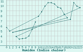 Courbe de l'humidex pour Pozega Uzicka