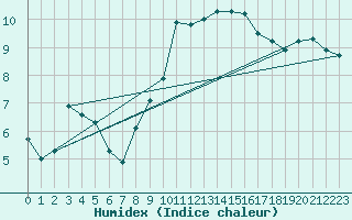 Courbe de l'humidex pour Recoubeau (26)