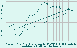 Courbe de l'humidex pour Kalwang