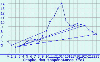Courbe de tempratures pour Cambrai / Epinoy (62)