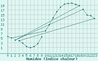 Courbe de l'humidex pour Villarzel (Sw)