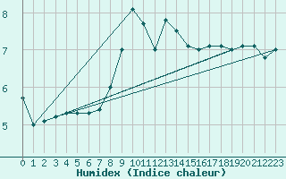 Courbe de l'humidex pour Chasseral (Sw)
