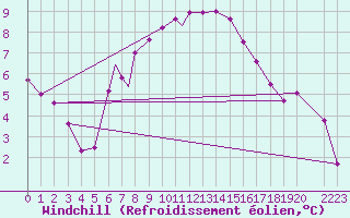 Courbe du refroidissement olien pour Odense / Beldringe