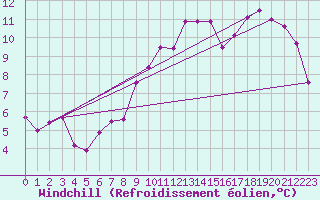 Courbe du refroidissement olien pour Bremervoerde