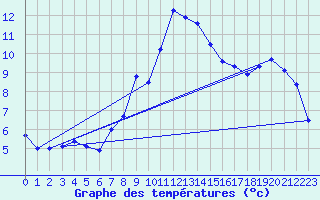 Courbe de tempratures pour Prabichl