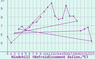 Courbe du refroidissement olien pour Rostherne No 2